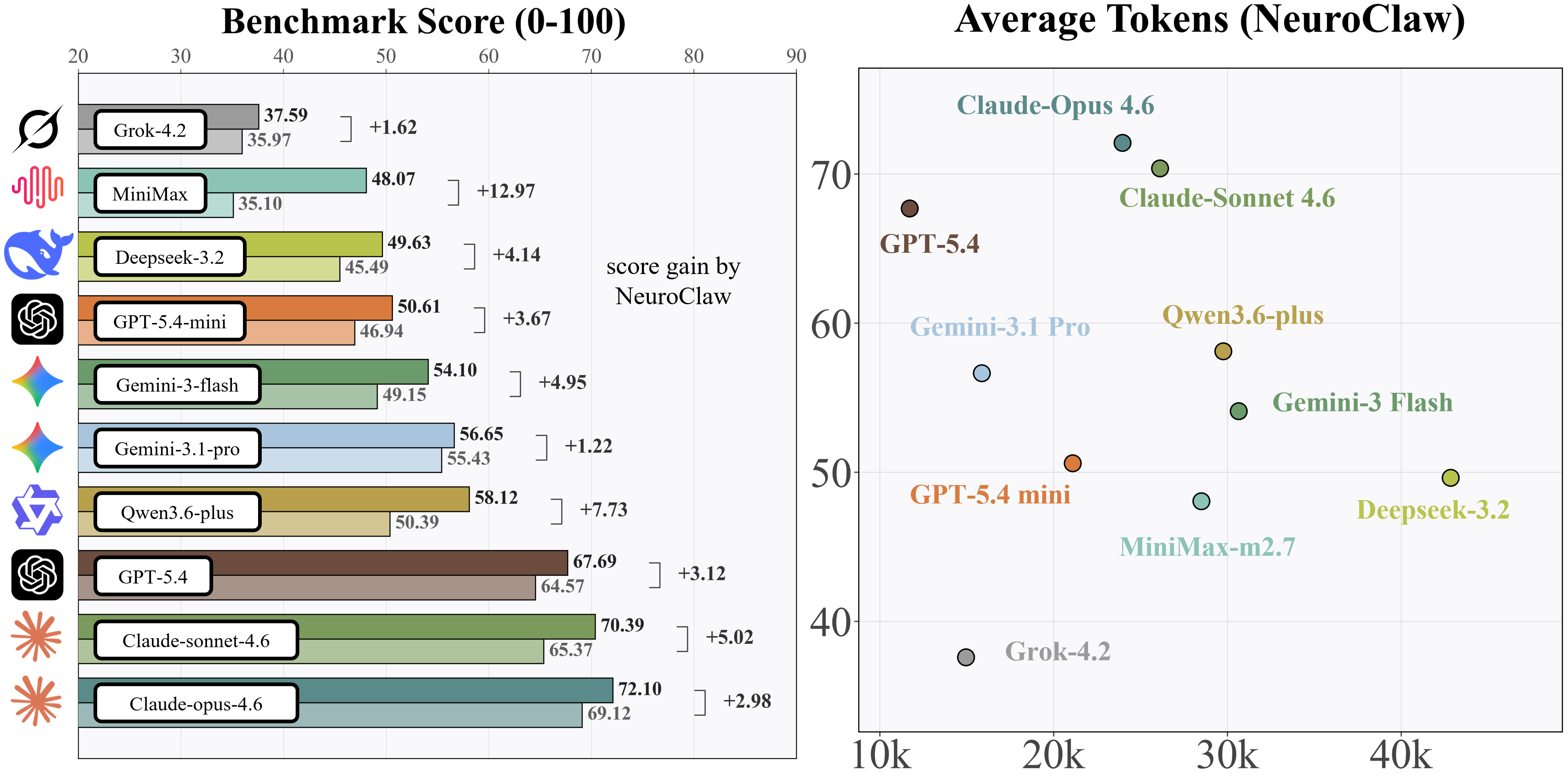 NeuroBench results: overall scores and score-vs-token trade-off across base models