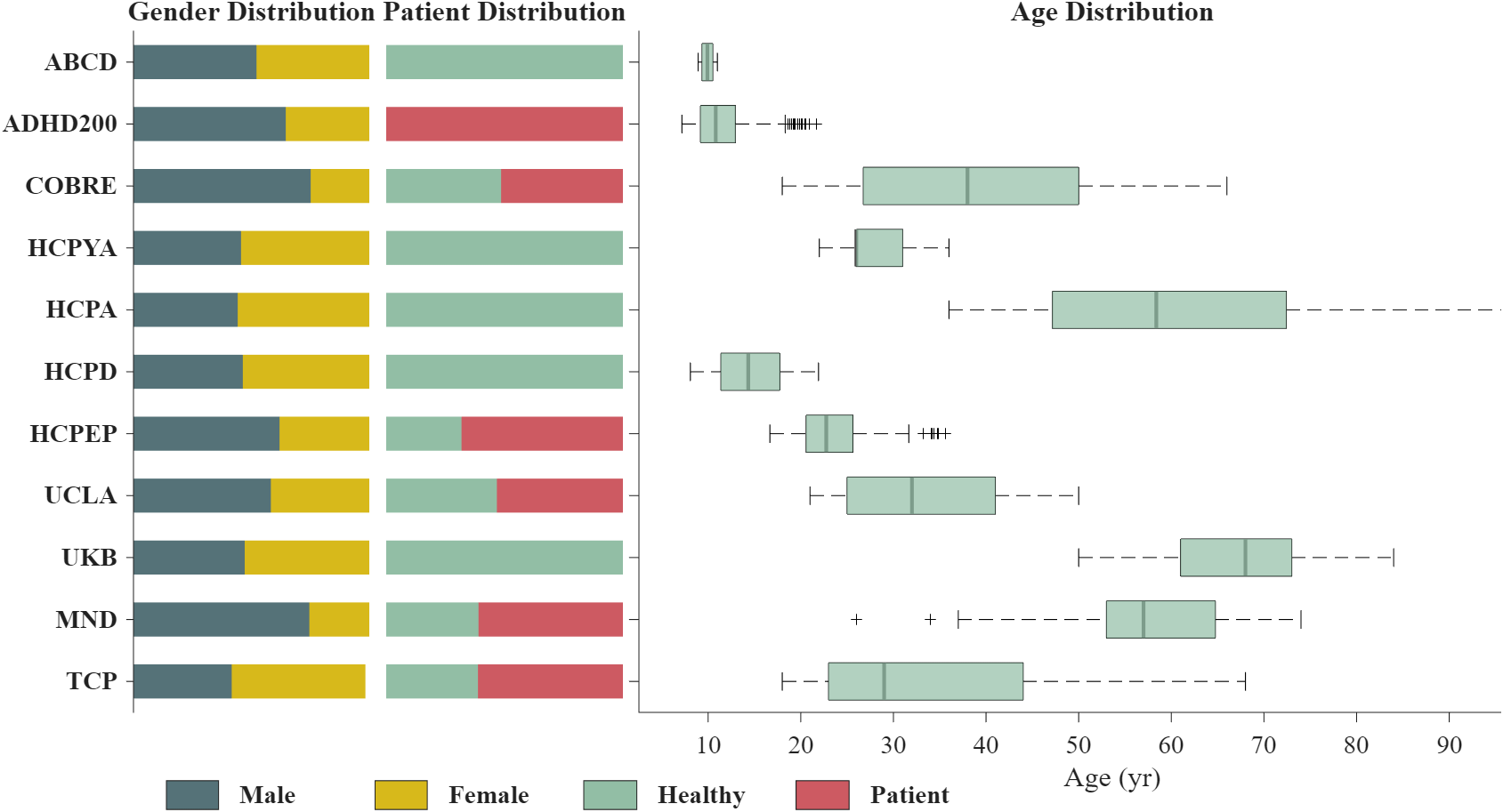 Dataset distribution and sex distribution overview